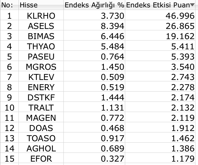 BIST 100 rekor serisini küçük artışla da olsa devam ettirdi Borsatek