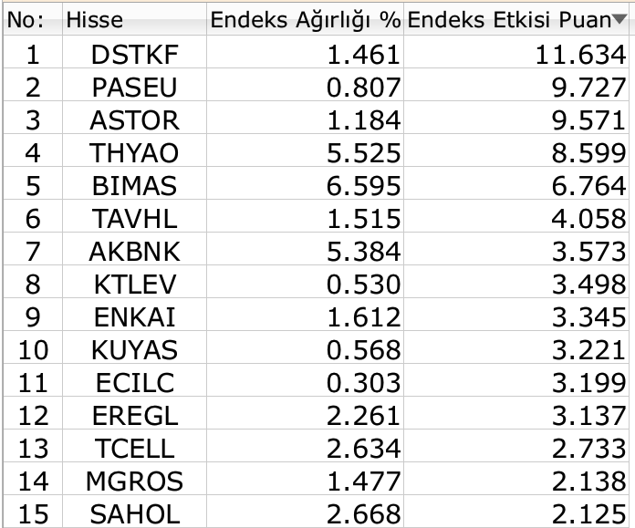 BIST 100 rekordan vazgeçmiyor, hedef büyüyor 2 BIST 100