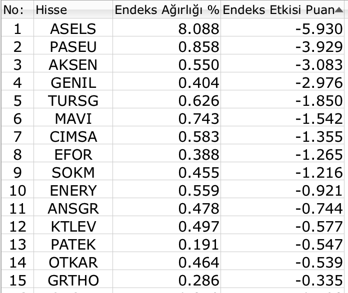 BIST 100
