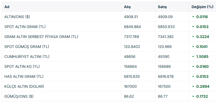 Altın fiyatları sert kaybın ardından 4.800 doları aştı 2 altın