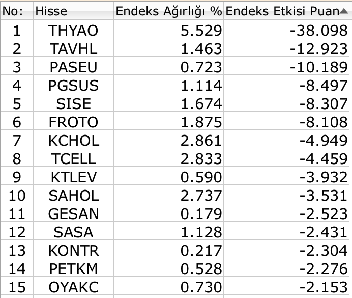 BIST 100