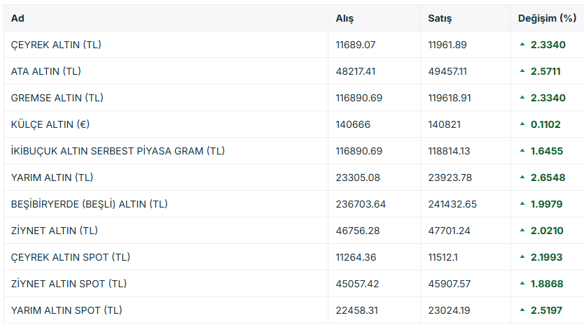 Altın, savaş ihtimali ile yönünü çevirdi 3 altın