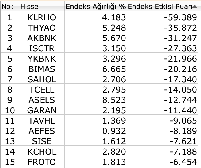BIST 100