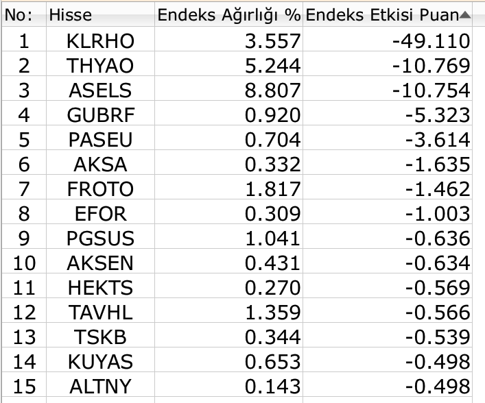 BIST 100