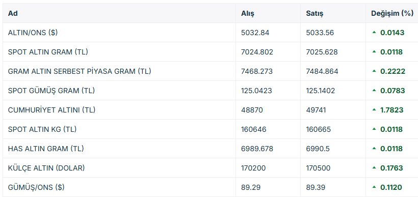 Altın geri d&ouml;nd&uuml;, tarihi d&uuml;ş&uuml;ş&uuml;n ardından yeniden 5.000 doları aştı 2 Borsatek