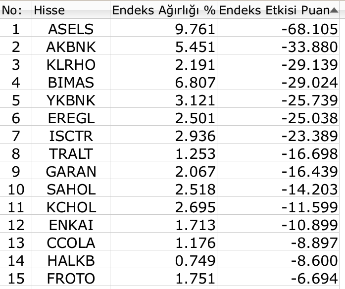 BIST 100