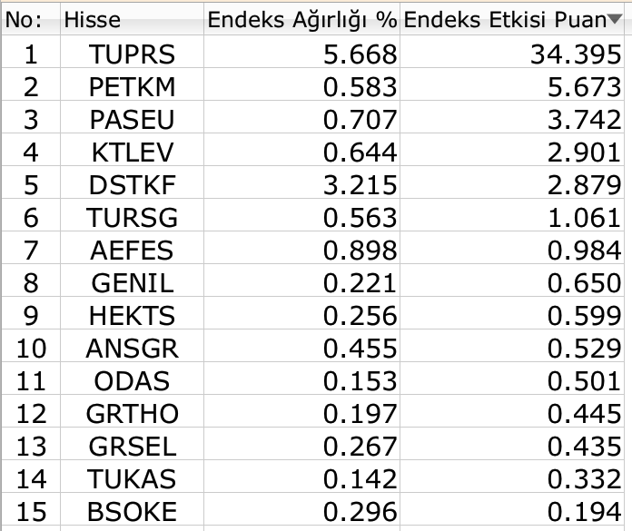 Borsada kayıplar arttı, BIST 100 yeniden 13 binin altında 3 Borsatek