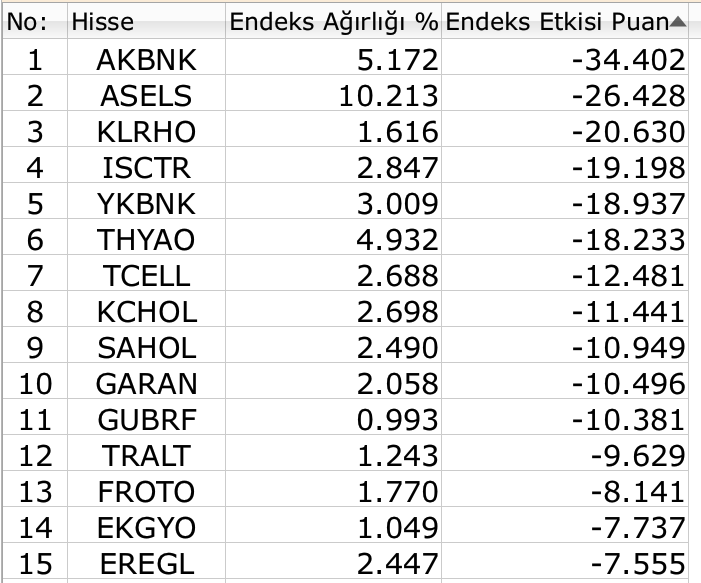 BIST 100