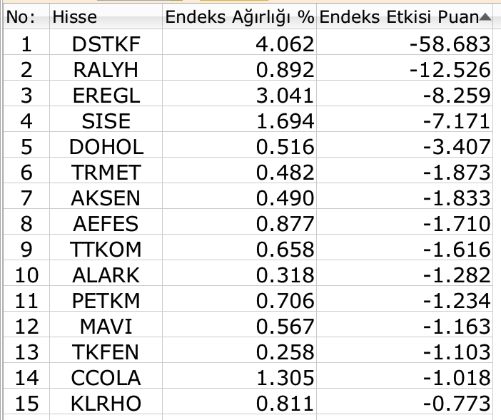 BIST 100 banka hisseleri ile gรผnรผ kurtardฤฑ Borsatek