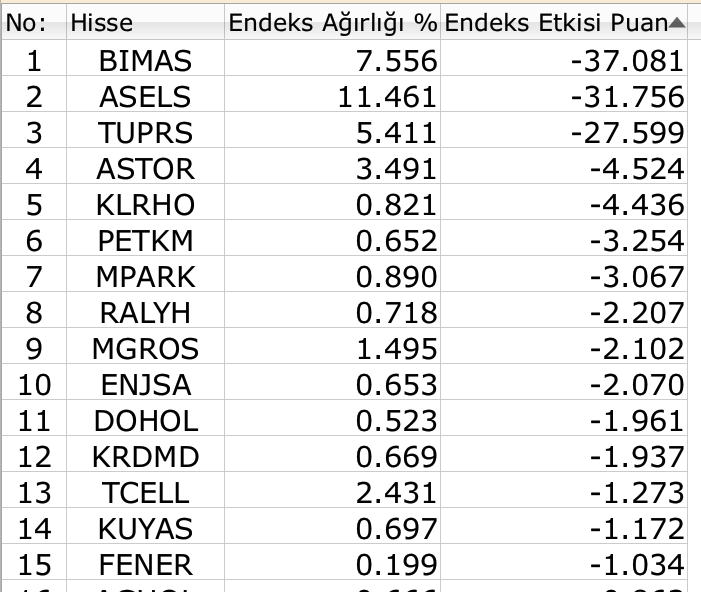 BIST 100 endeksi gรผnรผ yรผkseliลle tamamladฤฑ Borsatek