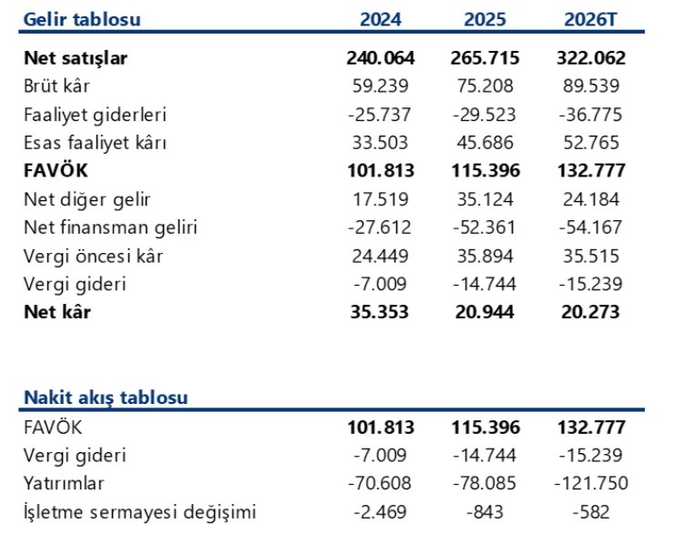 Turkcell (TCELL) hisseleri için yeni hedef ve kazandırma potansiyeli 4 Turkcell (TCELL) hisseleri için yeni hedef ve kazandırma potansiyeli 3 Borsatek