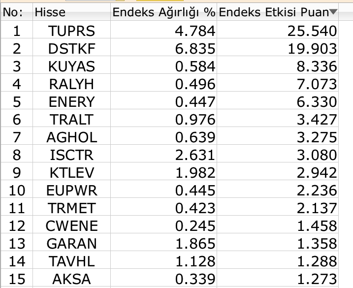 BIST 100 yรผkseliลle baลladฤฑฤฤฑ gรผnรผ 61 puan kayฤฑpla tamamladฤฑ Borsatek