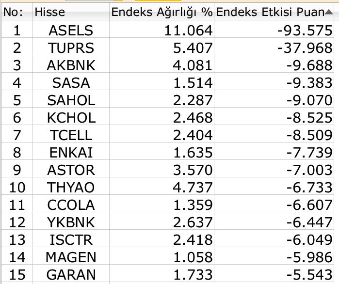 BIST 100 endeksi, 14 bin รผstรผnde tutunamadฤฑ kayฤฑpla kapandฤฑ Borsatek