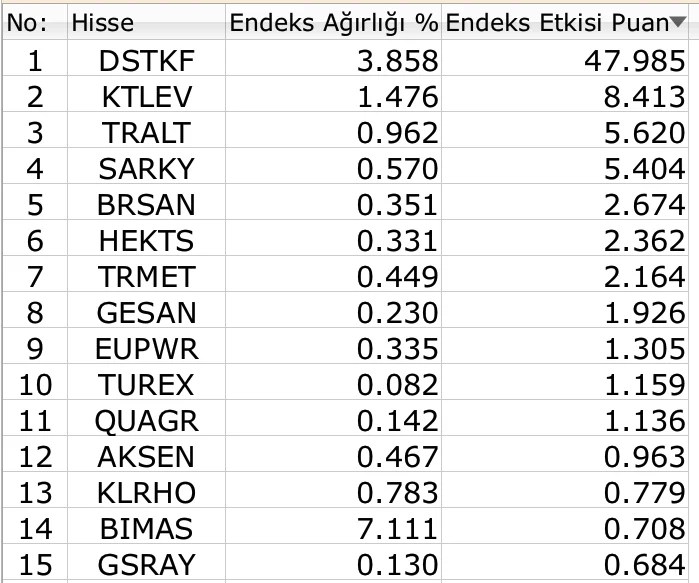 BIST 100 endeksi, 14 bin üstünde tutunamadı kayıpla kapandı Borsatek