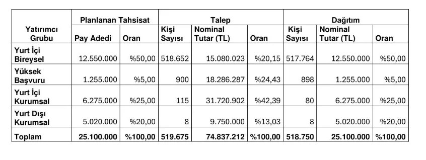 Kapeks Kimya Sanayi halka arz sonuçları açıklandı Borsatek