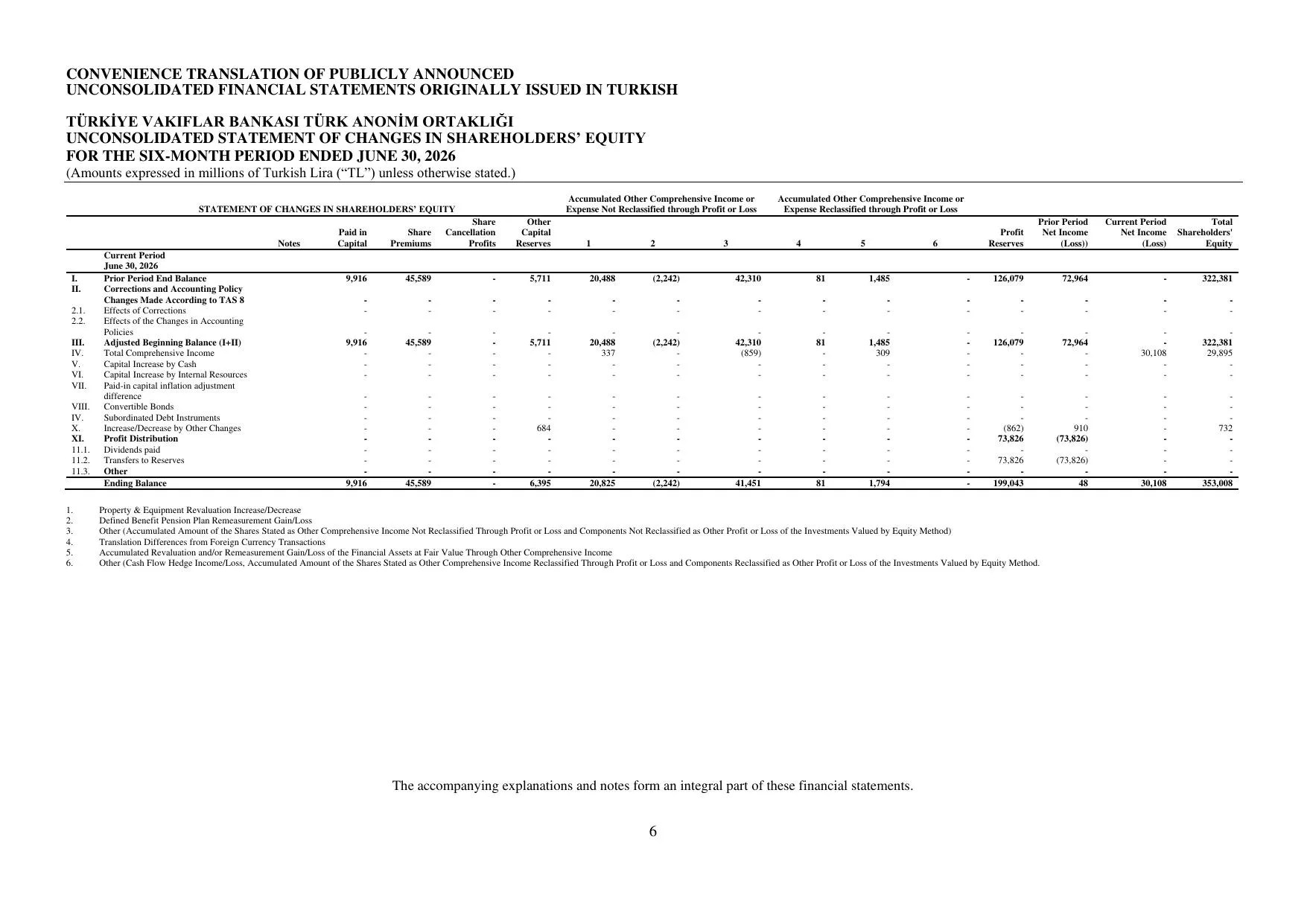 Tรผrkiye Vakฤฑflar Bankasฤฑ TAO Unconsolidated Financial Statements 30.06.2026.pdf โ sayfa 6