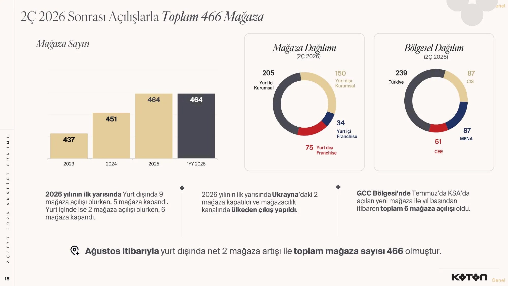 KOTON-2ร.2026 -Finansal Sonuรงlar Sunumu-KAP-.pdf โ sayfa 15