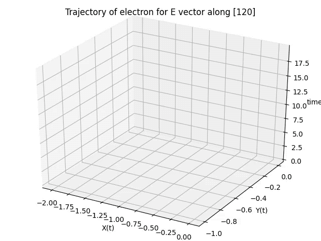 3D Trajectory Animated using Matplotlib (Python) - BragitOff.com