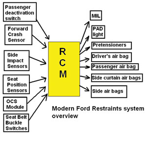 Tech Feature Servicing Supplemental Restraint Systems