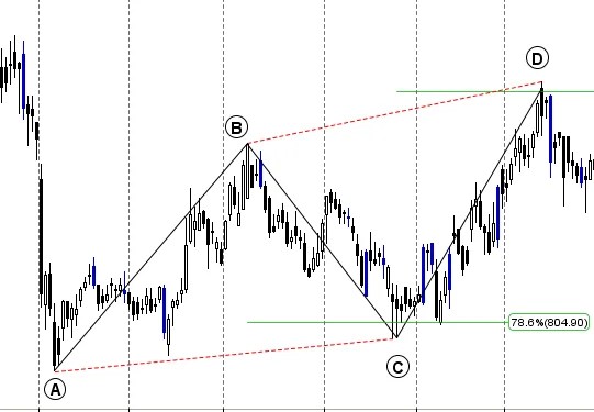 How to trade ABCD Harmonic Pattern - Bramesh's Technical Analysis