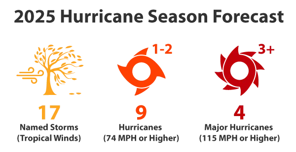 2025 Hurricane Forecast