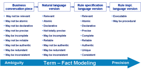 Term Fact Modeling The Key To Successful Rule Based Systems Features