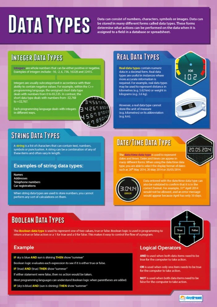 All Data Types Computer Science At Ralph Livingston Blog