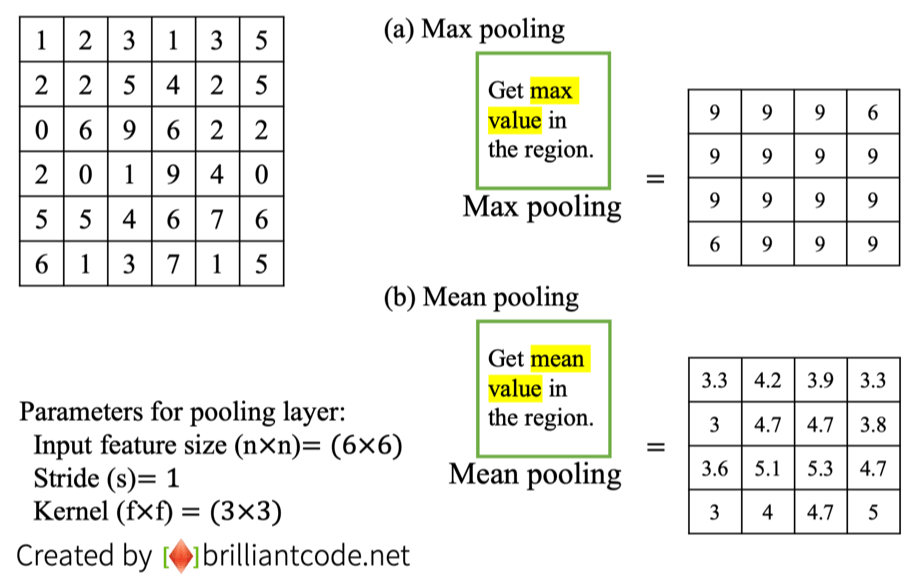 CNN Tutorial pooling layer – BrilliantCode.net