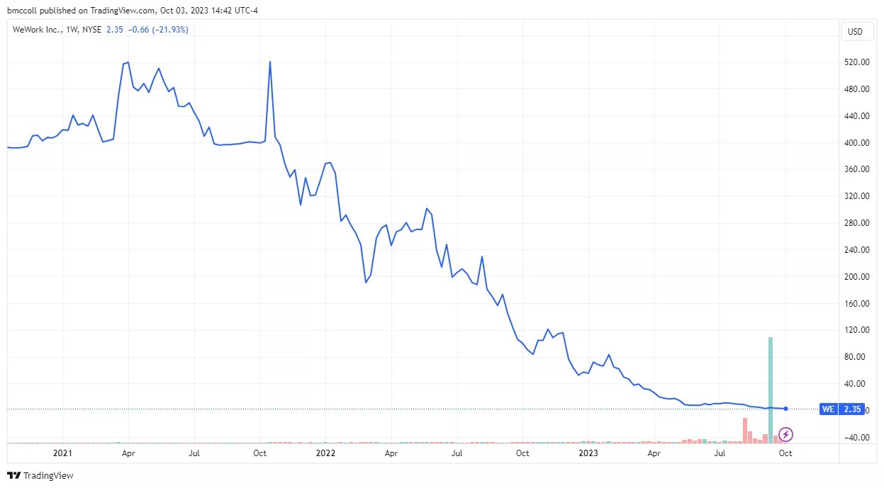 We Work Share Price