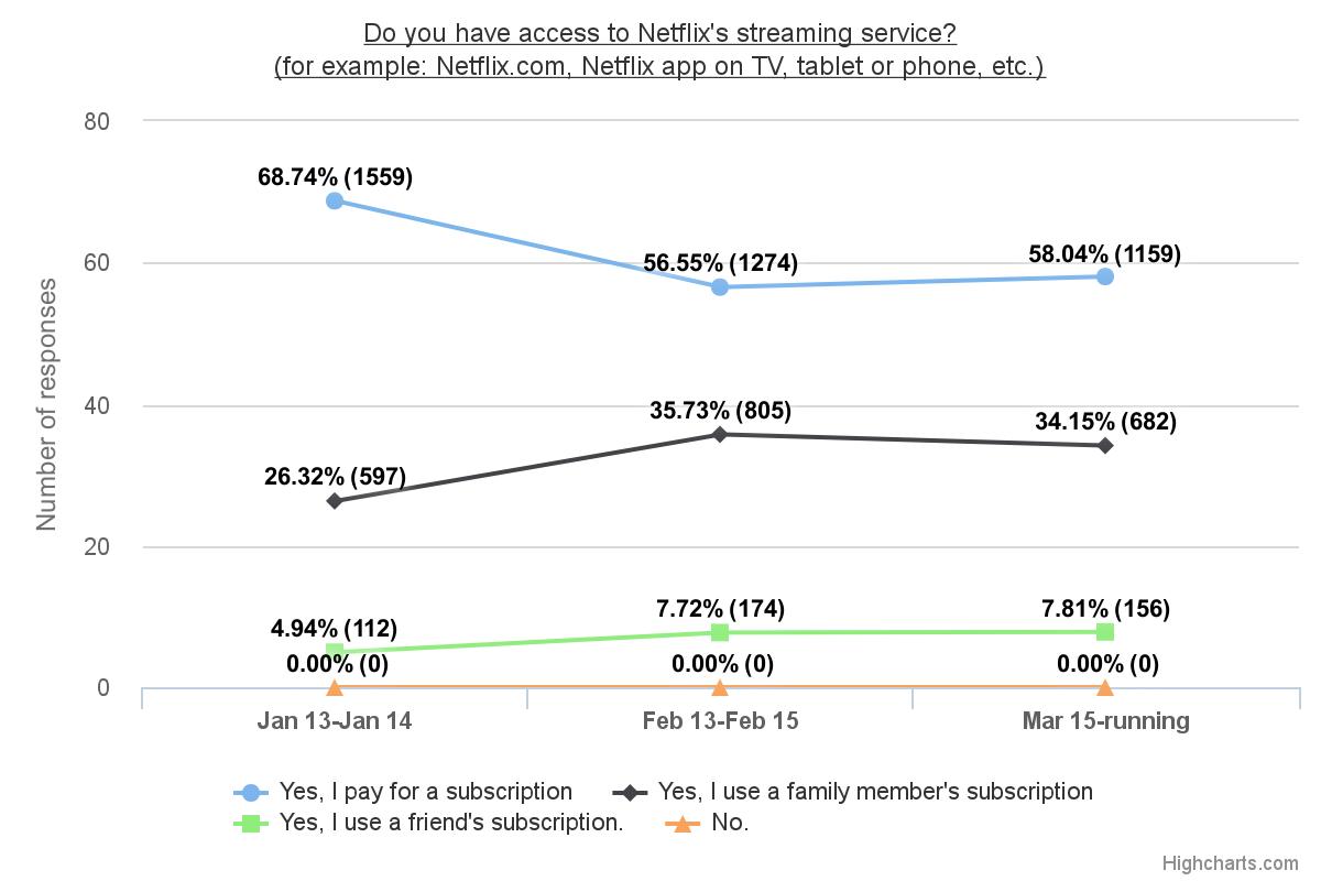 31 of Netflix viewers use family account