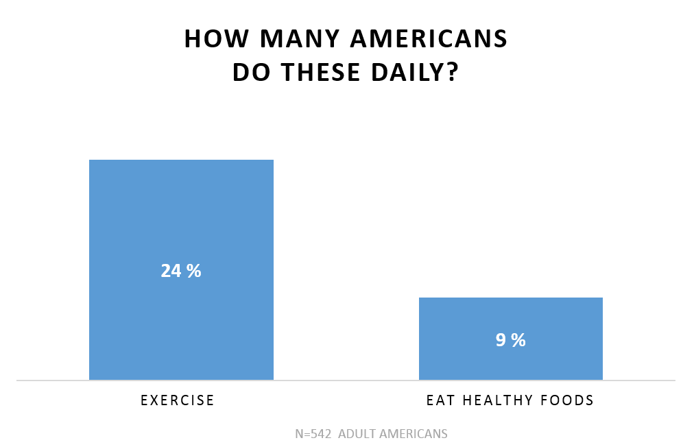 Americans Like Working Out More Than Eating Right