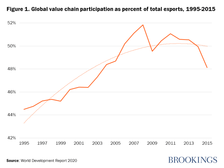 global value chains investment and trade for development global value chains investment and trade for development