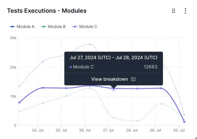Test Executions Widget In Custom Dashboards Browserstack Docs - City Pattern Collection - Mobile Quality