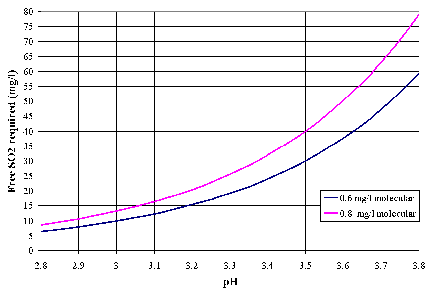 Improved Winemaking: Sulphur Dioxide