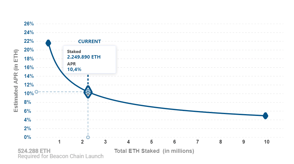 Staking eth requires operating many validator nodes, eth2 transfers are not expected . Ethereum 2 0 Wie Man Mit Staking Rendite Machen Kann