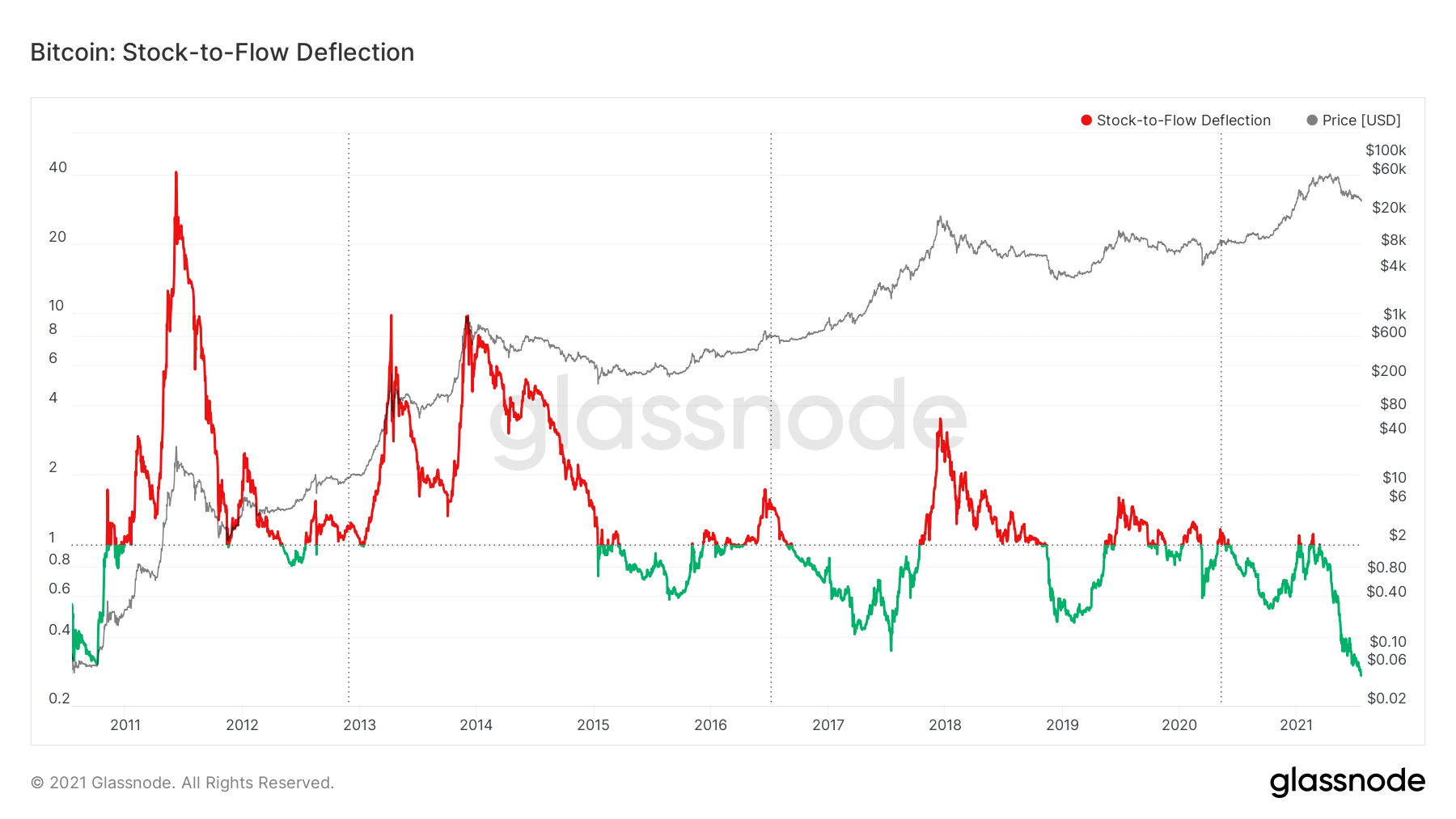 pic Bitcoin Stock To Flow Chart btc echo