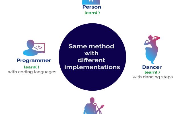 Java Tutorials - OOP Concepts | Encapsulation | Abstraction ...