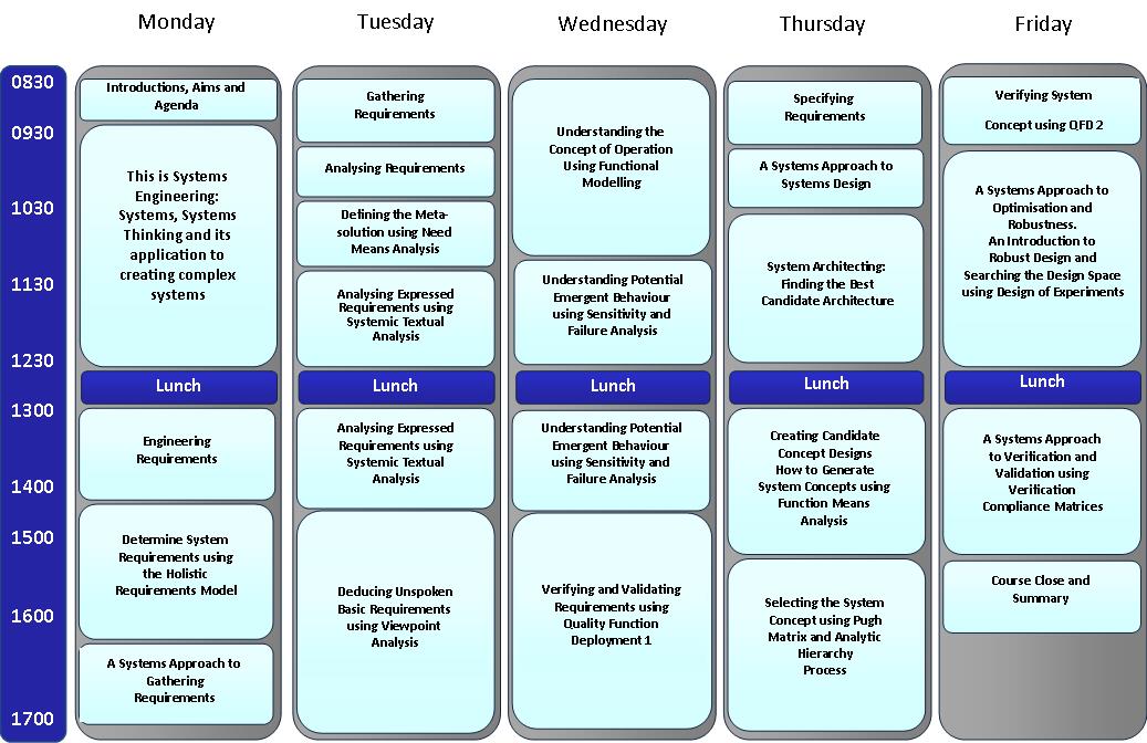 A 5 Day Fundamentals Of Systems Engineering Course