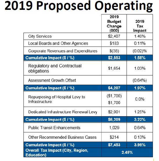 5 Operating breakdown