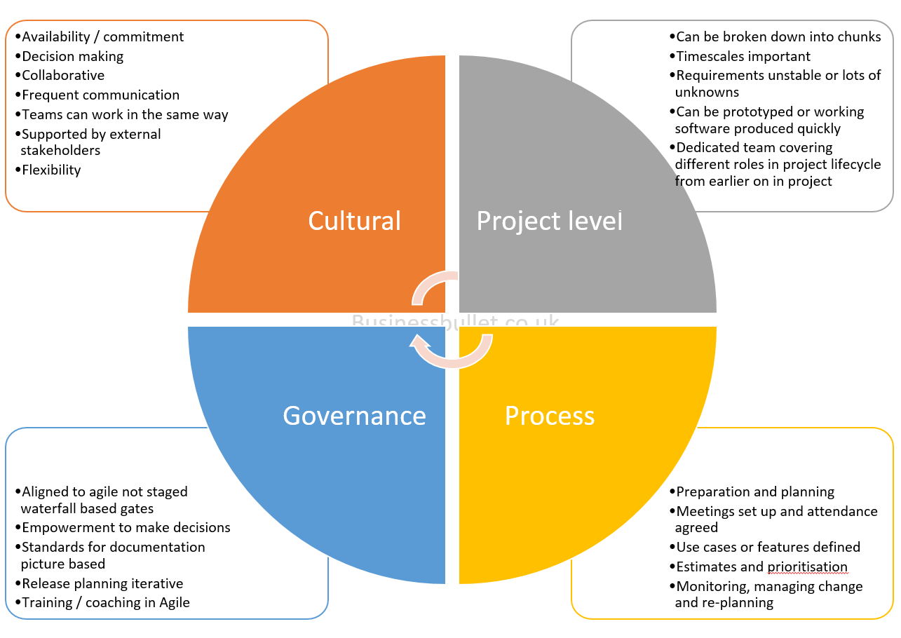 Agile Process Steps