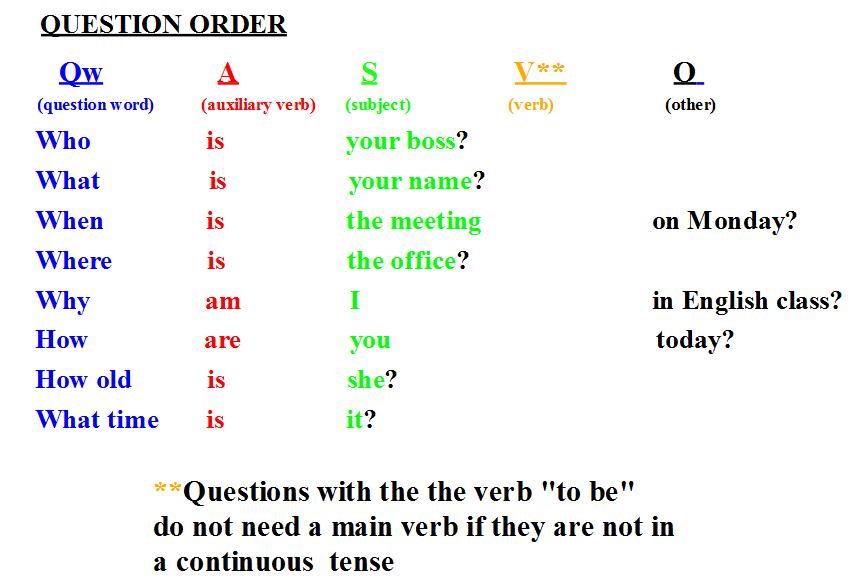 Forming questions: part 1: "wh" questions with "to be."