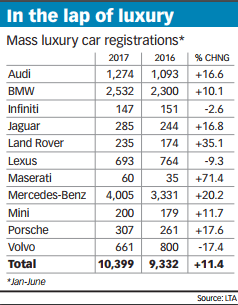 Luxury Sales Outpace Overall Car Market Transport The
