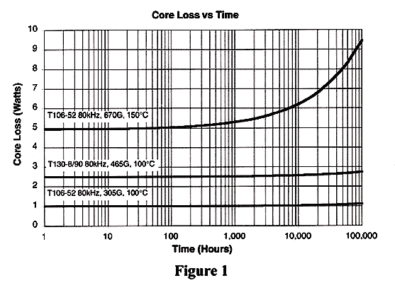 Core Loss Increase Due To Thermal Aging