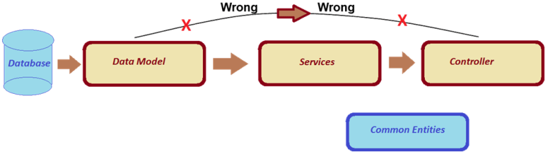 Restful Day 3 Resolve Dependency Of Dependencies Using Inversion Of Control Dependency - Best Gradient Patterns in Retina