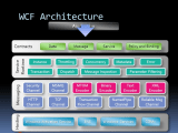 An Overview Of Wcf Architecture