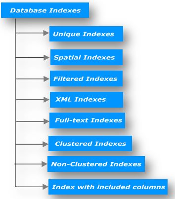 Performance Tuning Database Indexing Menggunakan Non Clustered Index - City Arts - Premium High Resolution Collection