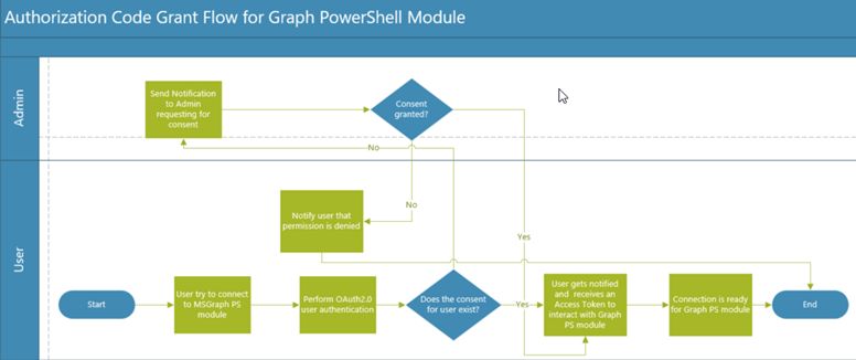 Admin Consent Flow For Microsoft Graph Powershell Module - Download Gorgeous Vintage Background | Desktop