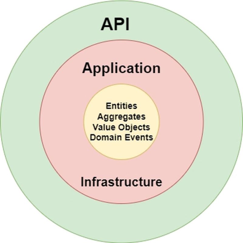 Best Way Of Implementing Domain Driven Design Clean Architecture And Cqrs - Premium Geometric Image Gallery - Retina