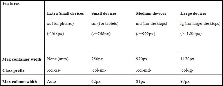 Bootstrap For Beginners Part Three Bootstrap Grids - Artistic Minimal Texture - Mobile
