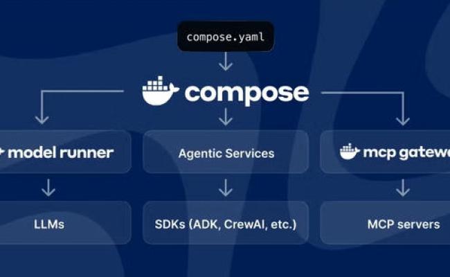 Build And Deploy AI Apps Easily With Docker Compose